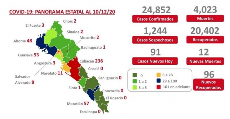Sinaloa acumula 4,023 muertes y 24,852 casos acumulados por COVID-19