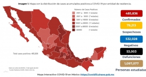 Hay 485,836 casos confirmados, 53,003 defunciones confirmadas y 79,213 sospechosos de COVID19