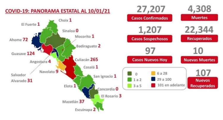 Al 10 de enero 2021 hay 27,207 casos confirmados por COVID-19