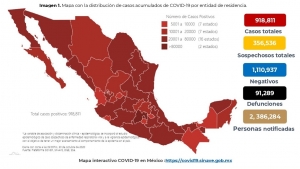 México acumula 918,811 casos confirmados por COVID-19; hay 91,289 defunciones