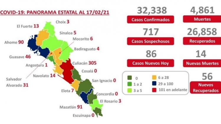 Sinaloa acumula 32,338 casos confirmados de COVID-19; hay 619 casos activos