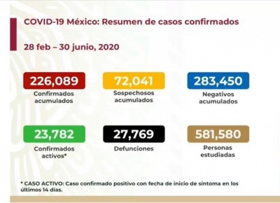 Más de 5 mil mexicanos dan positivo a covid-19 en las últimas 24 horas