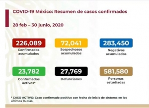 M&aacute;s de 5 mil mexicanos dan positivo a covid-19 en las &uacute;ltimas 24 horas