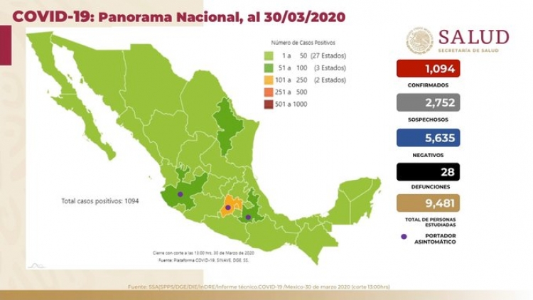 Suman 1,094 casos de COVID-19 en México; hay 28 defunciones
