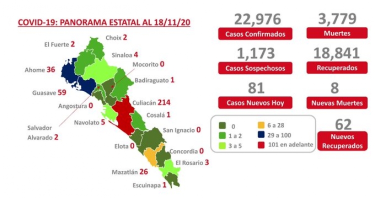 Sinaloa suma 22,976 casos confirmados de COVID-19; hay 3,779 defunciones