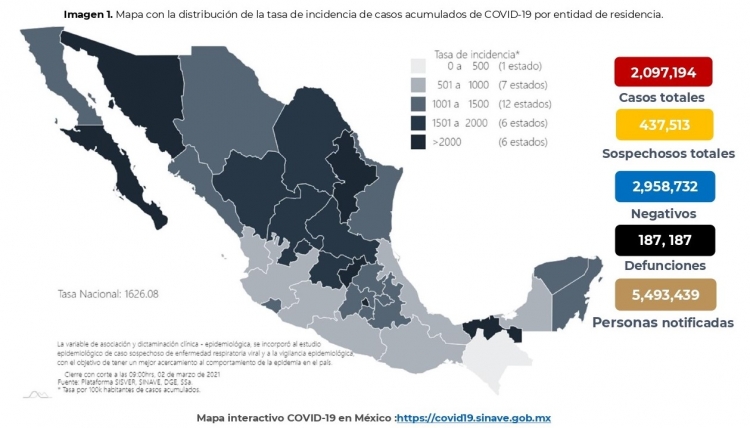 México acumula 2,097,194 casos confirmados por COVID-19