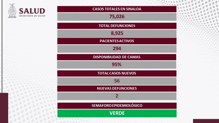 Sinaloa acumul&oacute; 56 nuevos contagios entrando diciembre