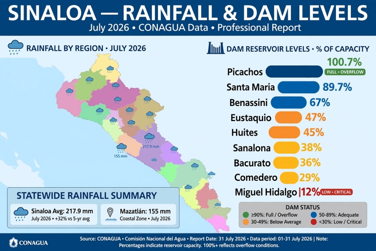 Sinaloa sale de la sequ&iacute;a con lluvia hist&oacute;rica de julio, la tercera m&aacute;s lluviosa, desde 1941