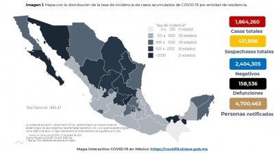 Al 31 de enero de 2021 hay 1,864,260 casos confirmados por COVID-19
