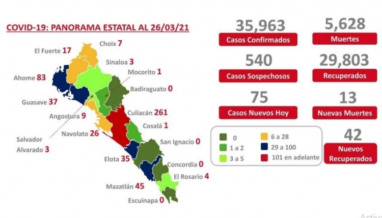 Sinaloa acumula 35,963 casos confirmados por COVID-19