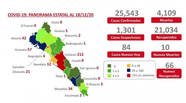 Sinaloa acumula 4,109 muertes y 25,543 casos confirmados por COVID-19