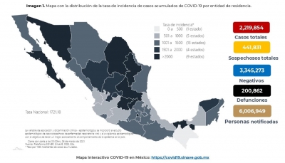 M&eacute;xico acumula 2,219,845 casos confirmados por COVID-19