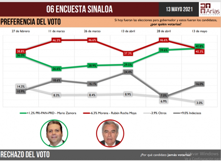 Con mínima diferencia supera Mario Zamora a Rubén Rocha en la preferencia electoral de Sinaloa