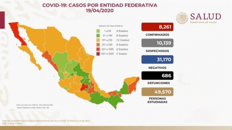 M&eacute;xico suma 8,261 casos confirmados con Covid-19; hay 686 defunciones