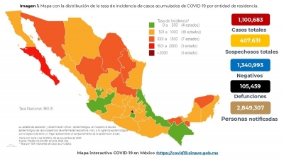 l 28 de noviembre de 2020 hay 1,100,683 casos confirmados COVID19