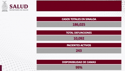 Sinaloa suma 21 nuevos contagios, sin embargo cero defunciones por COVID-19