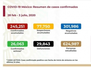 M&eacute;xico supera los 245 mil casos de COVID-19; hay 29,843 fallecidos