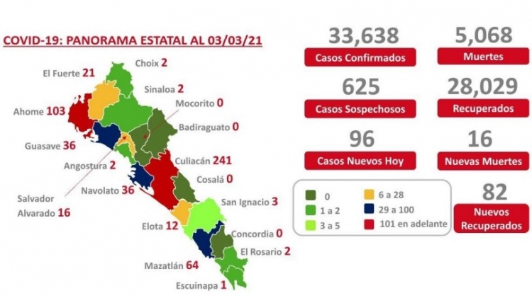 Sinaloa acumula 33,638 casos confirmados de COVID-19
