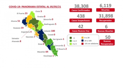 Se registraron 42 nuevos casos de contagio por covid en Sinaloa