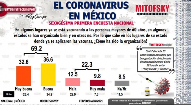 Pese a lento avance en vacunación contra Covid-19, mexicanos consideran buena la organización del gobierno: Mitofsky
