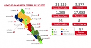 Sinaloa acumula este jueves 21,229 casos confirmados de COVID-19; hay 3,577 defunciones