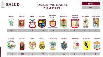 A cuidarse de nuevo, Sinaloa reporta 283 nuevos contagios de COVID-19