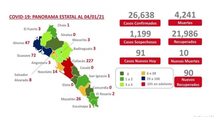 Sinaloa acumula 4,241 defunciones por COVID-19; hay 26,638 casos confirmados