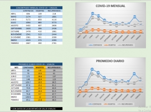 Aumentaron 4.5 por ciento las muertes por coronavirus en febrero, en Sinaloa