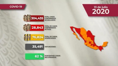 M&eacute;xico rebasa los 300 mil casos confirmados de COVID-19; hay 35,491 defunciones