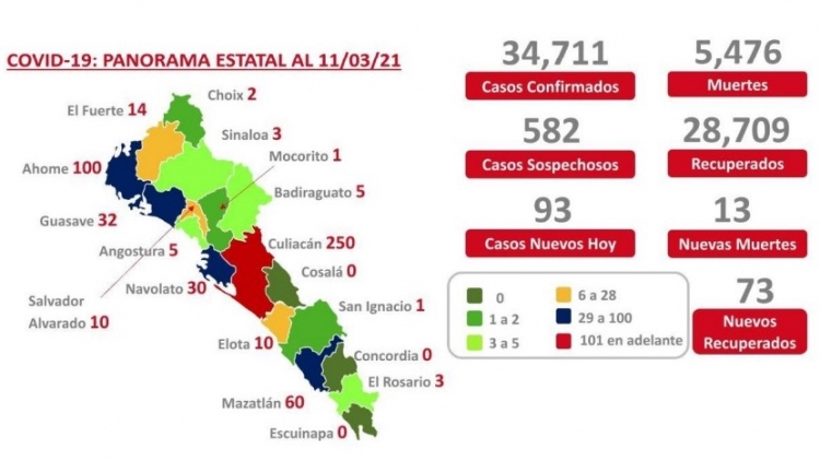 A un a&ntilde;o de la pandemia, Sinaloa acumula 34,711 casos por COVID-19