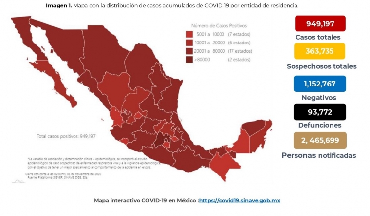 M&eacute;xico acumula 949,197 casos confirmados por COVID-19; hay 93,772 defunciones 