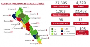 Al 11 de enero 2021 hay 27,305 casos confirmados por COVID-19