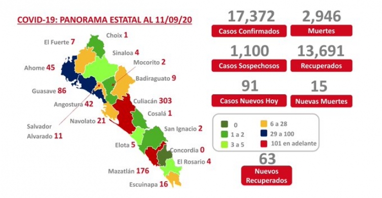 Sinaloa acumula 17,372 casos confirmados de COVID-19; hay 2,946 defunciones