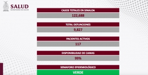 Sinaloa cerr&oacute; la semana con 4 contagios, y cero defunciones por COVID-19