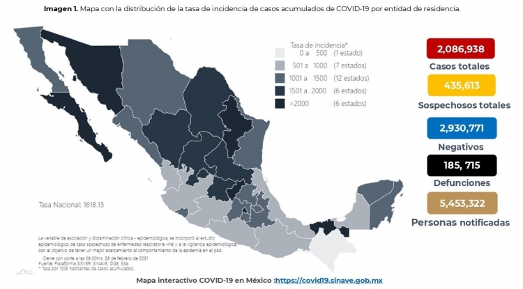 Al 28 de febrero de 2021 hay 2,086,938 casos confirmados por COVID-19