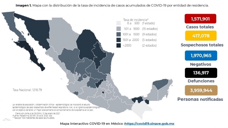 Al 13 de enero de 2021 hay 1,176,658 casos confirmados por COVID-19