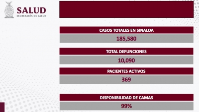 Sinaloa sin nuevos contagios ni defunciones por COVID-19