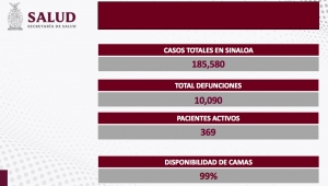 Sinaloa sin nuevos contagios ni defunciones por COVID-19