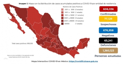 México superó los 600 mil casos confirmados acumulados de COVID-19; hay 65,241 defunciones