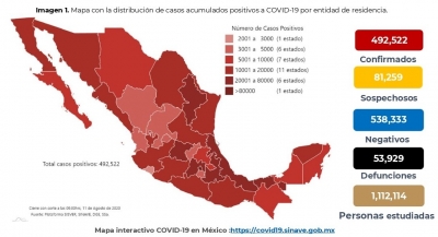 M&eacute;xico acumula 492,522 casos confirmados; hay 53,929 defunciones