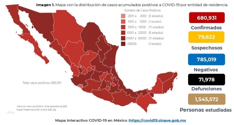 M&eacute;xico acumula 680,931 casos confirmados y 71,978 defunciones por COVID-19.