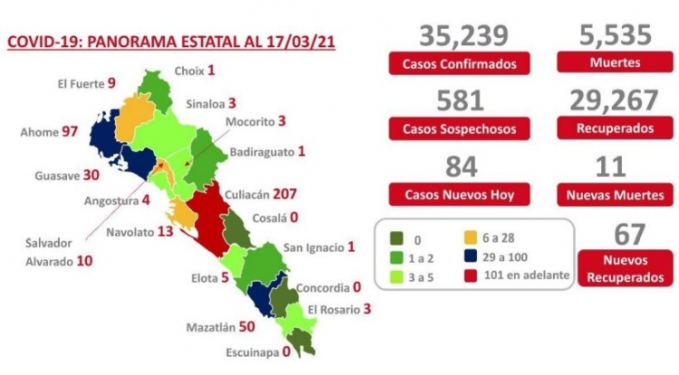 Sinaloa acumula 35,239 casos por COVID-19