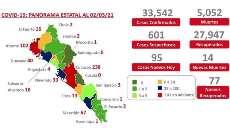 Sinaloa acumula 33,542 casos confirmados de COVID-19
