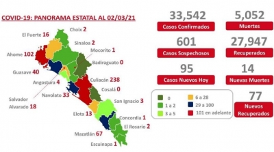 Sinaloa acumula 33,542 casos confirmados de COVID-19