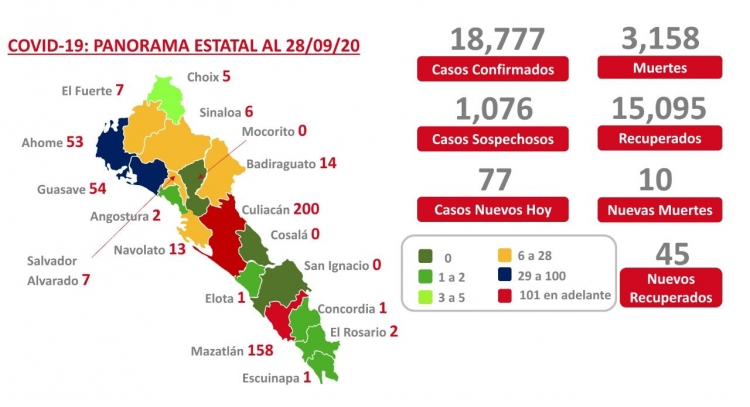 Sinaloa acumula 18,777 casos confirmados y 3,158 decesos por Covid-19
