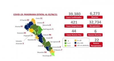 Sube el n&uacute;mero de contagios de covid-19: 44 nuevos casos de contagio en Sinaloa