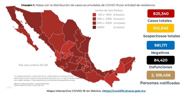 M&eacute;xico acumula 825,340 casos confirmados COVID19; hay 84,420 defunciones