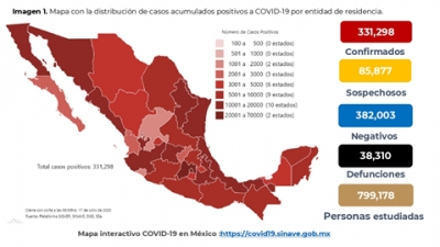 México rebasa los 330,000 casos confirmados de COVID-19; hay 38,310 defunciones
