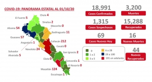 Sinaloa suma 3,200 muertes y 18,991 casos confirmados por COVID-19
