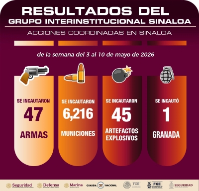 En Sinaloa, el Grupo Interinstitucional recupera 89 veh&iacute;culos y detiene a 66 civiles; adem&aacute;s, asegura 45 artefactos explosivos y 26 toneladas de precursores qu&iacute;micos